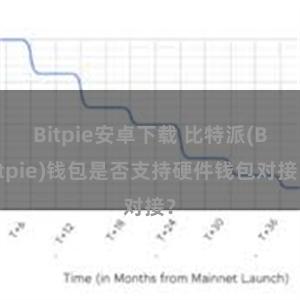 Bitpie安卓下载 比特派(Bitpie)钱包是否支持硬件钱包对接？