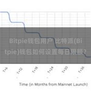 Bitpie钱包用户 比特派(Bitpie)钱包如何设置每日限额？